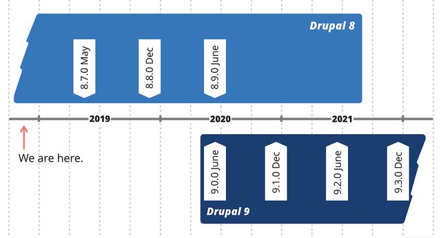 drupal-9-targeting-june-2020-640w (1)